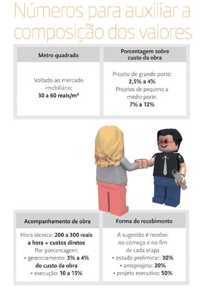 Quanto E Como Cobrar Pelos Servicos De Arquitetura