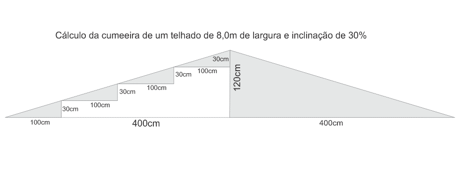 Roof Calculation - How to calculate the slope of a roof?