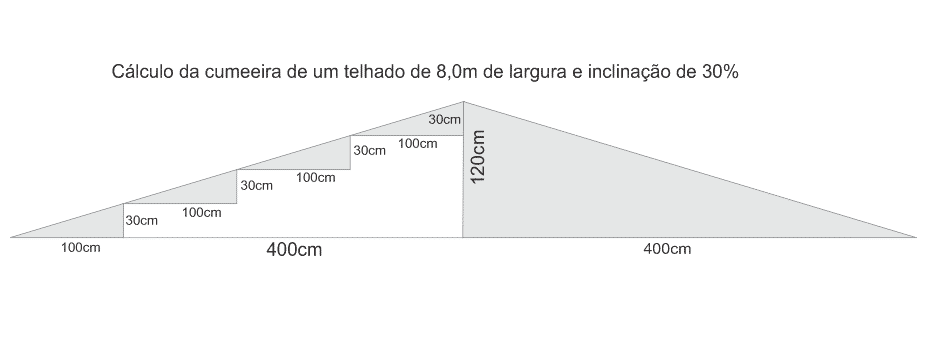 Cálculo de Telhado - Como calcular a inclinação de um telhado? Cálculo de Telhado - Como calcular a inclinação de um telhado?