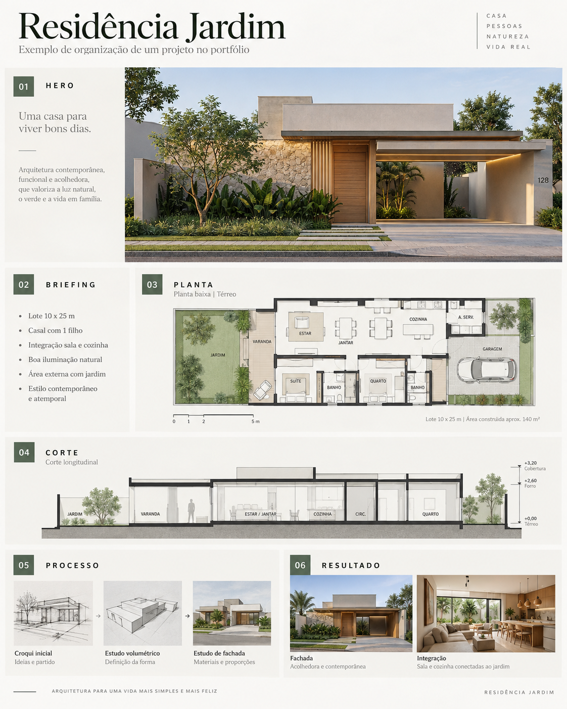 Portfólio online de arquitetura: como montar, o que incluir e onde publicar 2 composição fictícia mostrando como organizar uma residência em seis blocos: hero, briefing, planta, corte, processo e resultado.