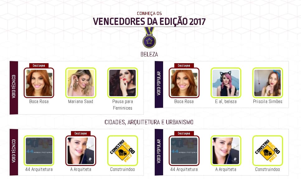 Influenciadores Digitais 2017 - Nós vencemos de novo!