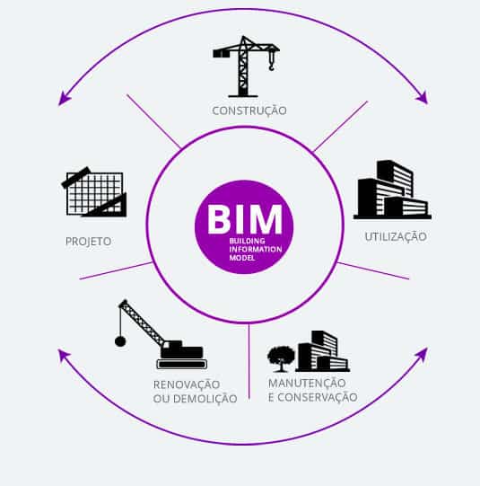 BIM: 10 razões para conhecer este processo de construção.