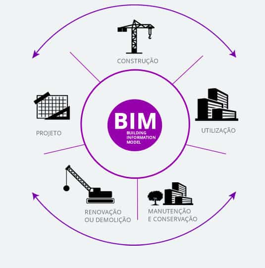 BIM: Transformando a Construção com Modelagem da Informação.