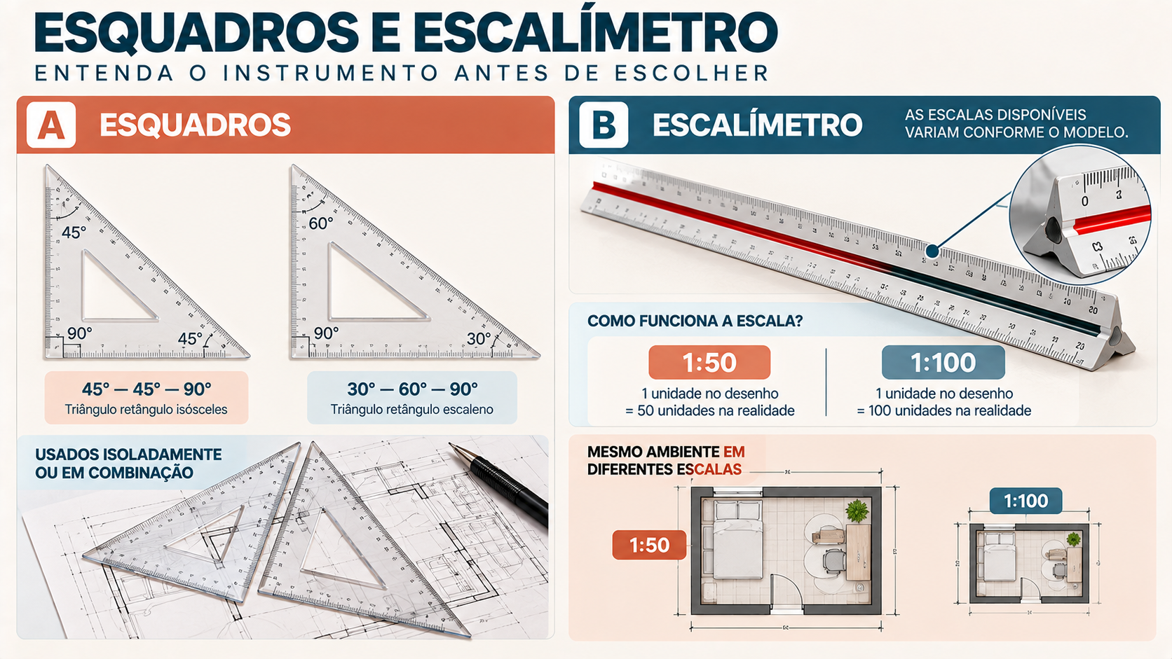 Materiais para Arquitetura: o que todo estudante realmente precisa? 3 Infográfico com esquadros de 45 e 30 graus e escalímetro explicando escalas 1:50 e 1:100