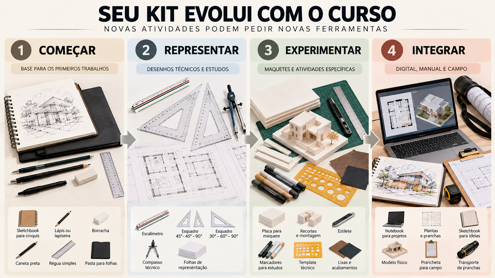Materiais para Arquitetura: o que todo estudante realmente precisa? 12 Infográfico mostrando a evolução dos materiais de Arquitetura conforme surgem novas atividades durante a graduação