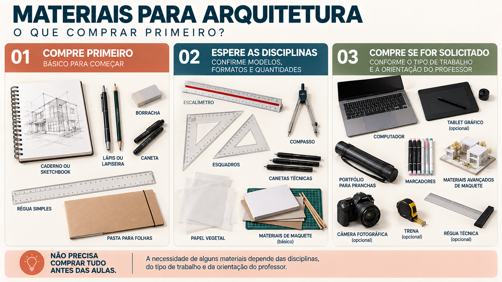 Materiais para Arquitetura: o que todo estudante realmente precisa? 1 Infográfico com materiais de Arquitetura separados entre comprar primeiro, esperar as disciplinas e comprar se solicitado