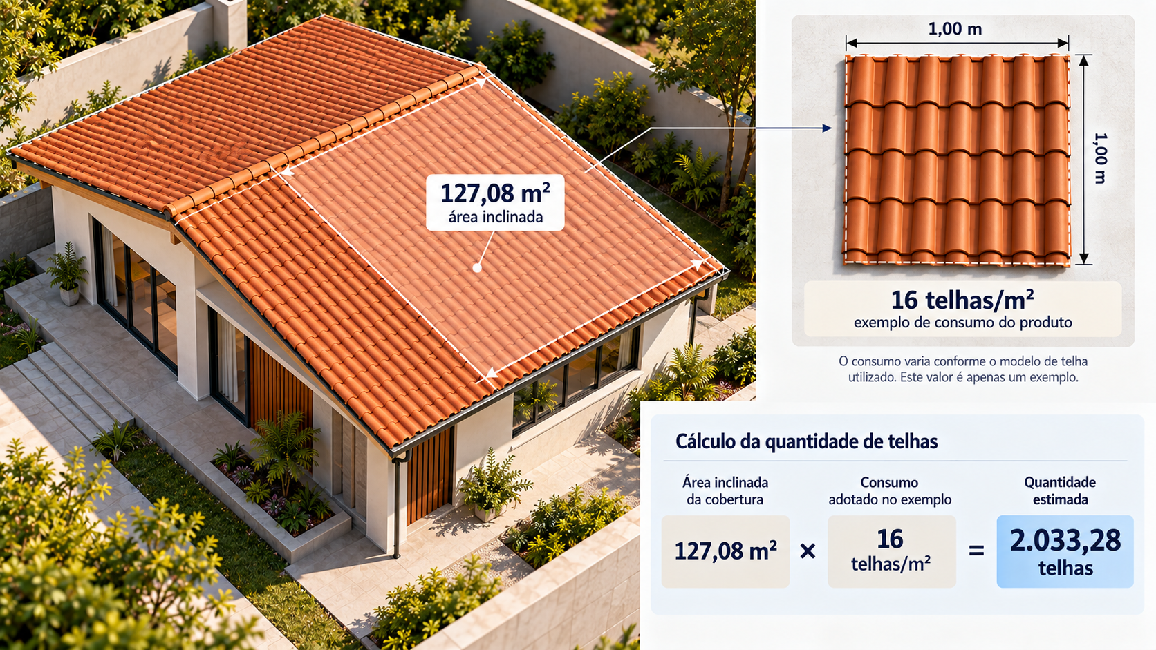 Como calcular a quantidade de telhas de um telhado: passo a passo e exemplos 5 Cálculo da quantidade de telhas usando 127,08 metros quadrados de cobertura e consumo de 16 telhas por metro quadrado