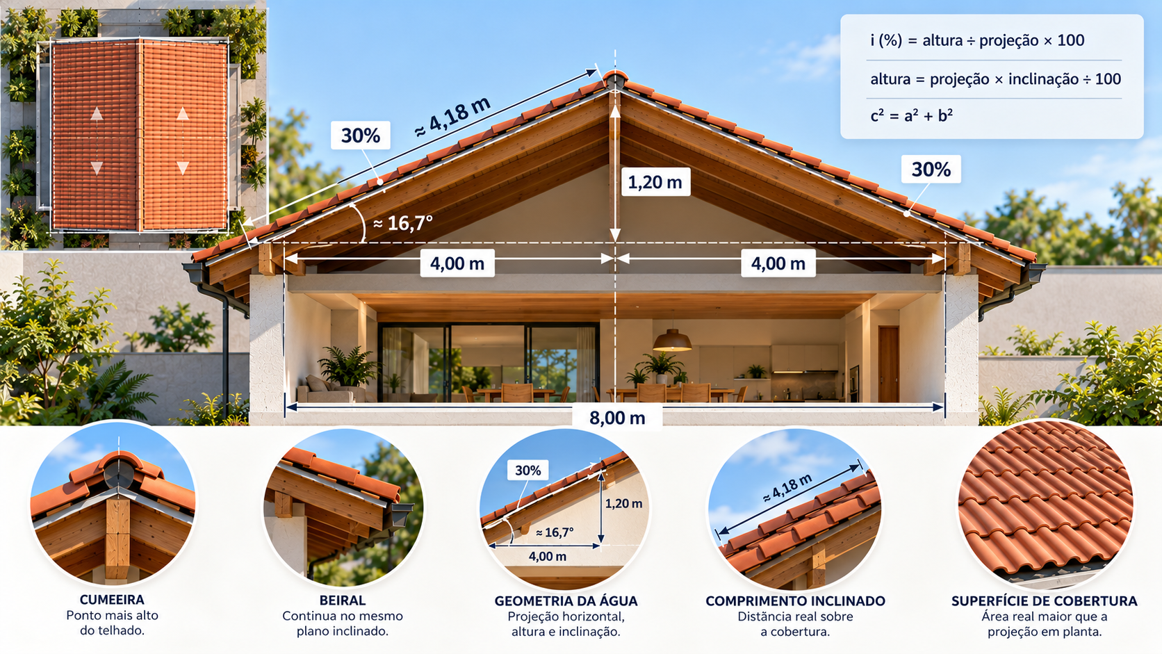 Resumo do cálculo de telhado com projeção horizontal, altura da cumeeira, inclinação e comprimento da água