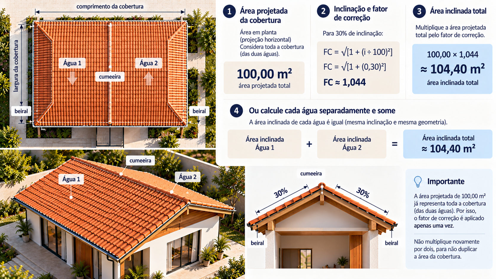 Como calcular a quantidade de telhas de um telhado: passo a passo e exemplos 9 Telhado de duas águas em planta e corte mostrando a soma das superfícies inclinadas para cálculo de telhas