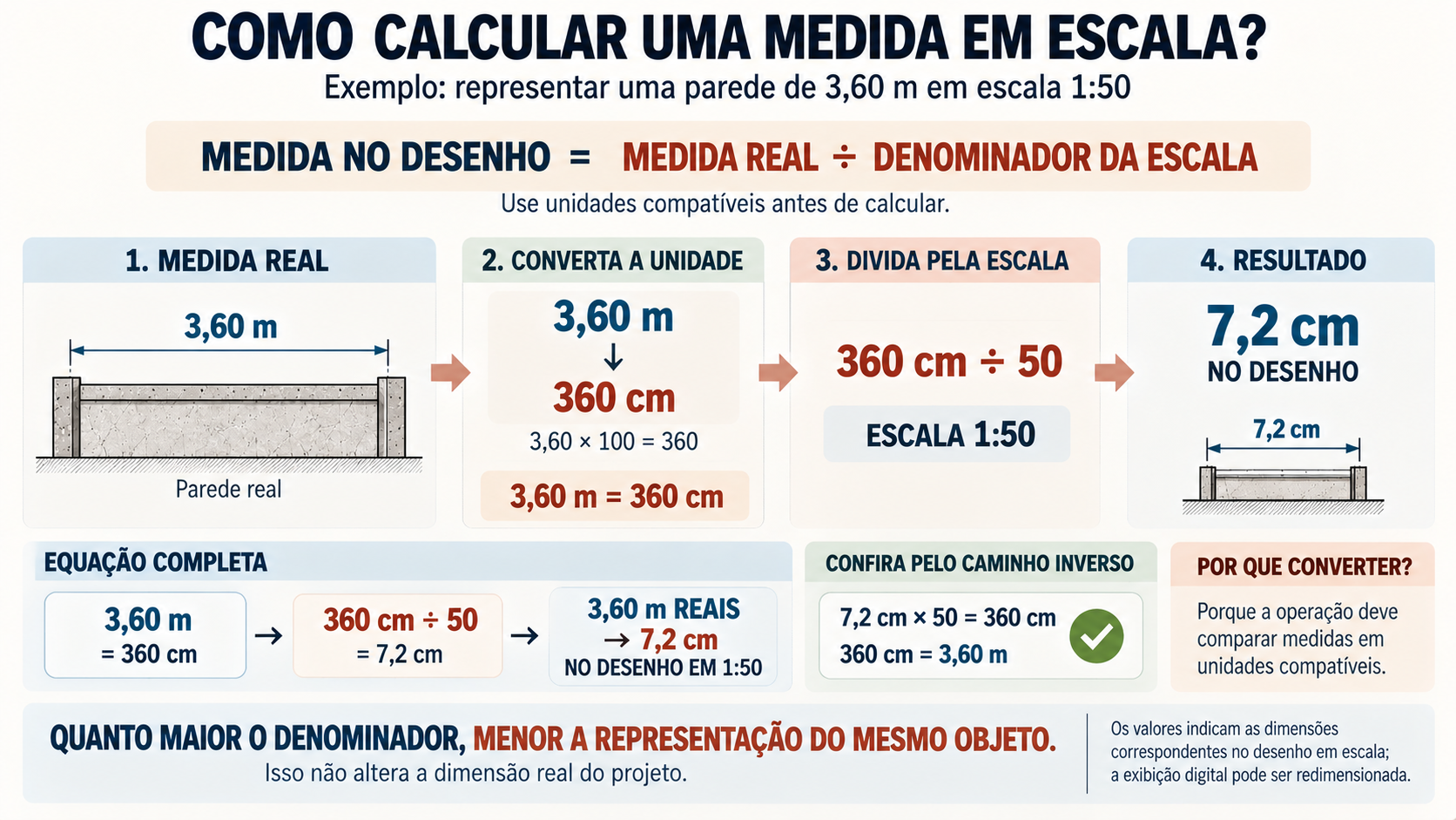 Infográfico mostrando como calcular 3,60 metros na escala 1:50 e obter 7,2 centímetros no desenho