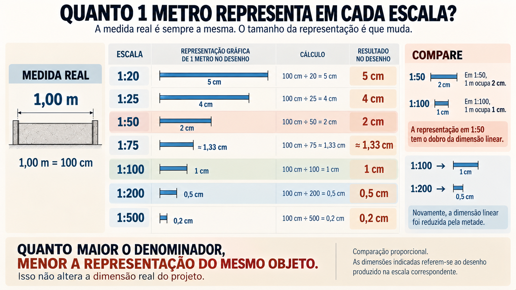 Comparativo de um metro real representado nas escalas 1:20, 1:25, 1:50, 1:75, 1:100, 1:200 e 1:500