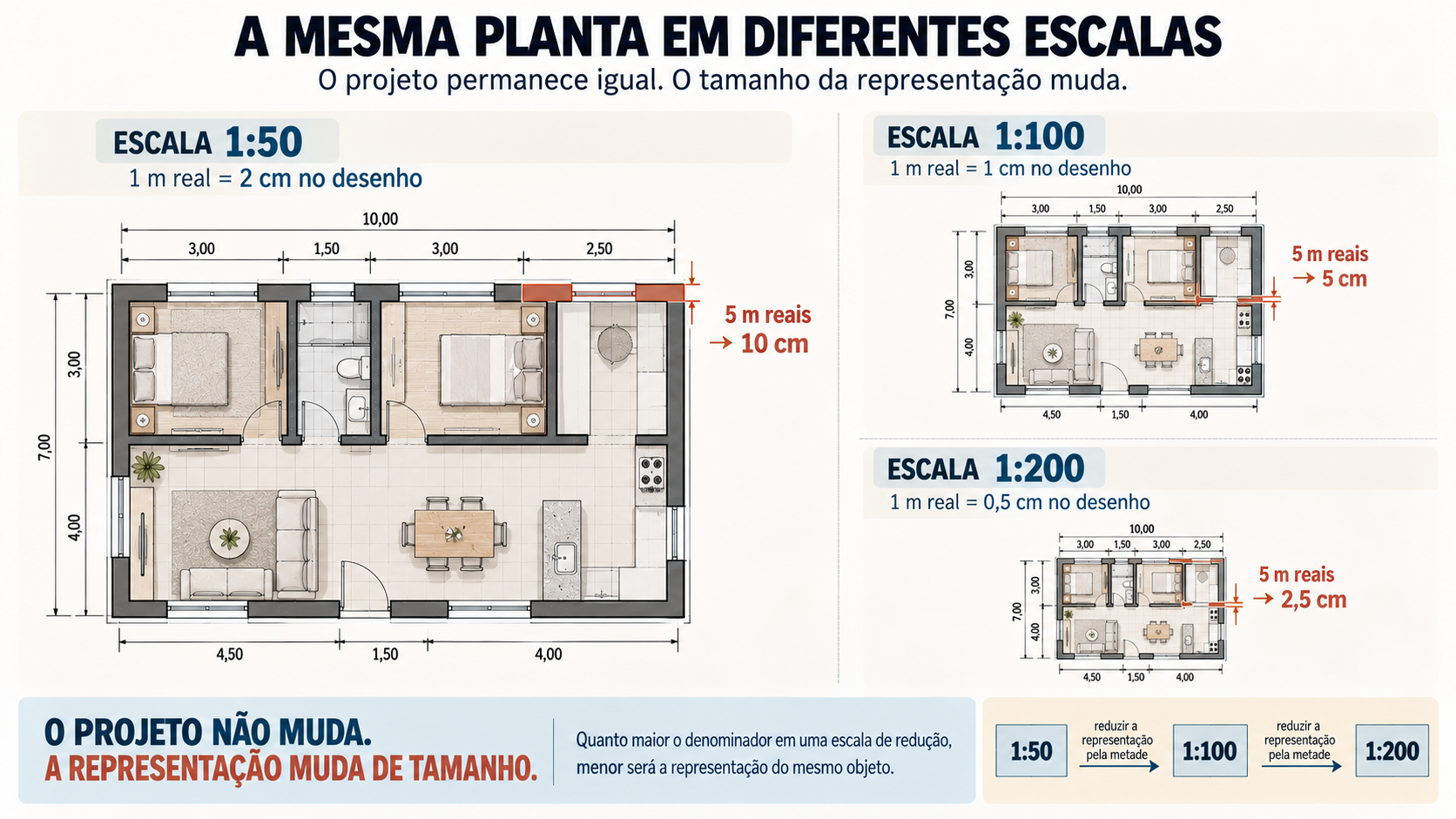 Comparação da mesma planta arquitetônica representada nas escalas 1:50, 1:100 e 1:200