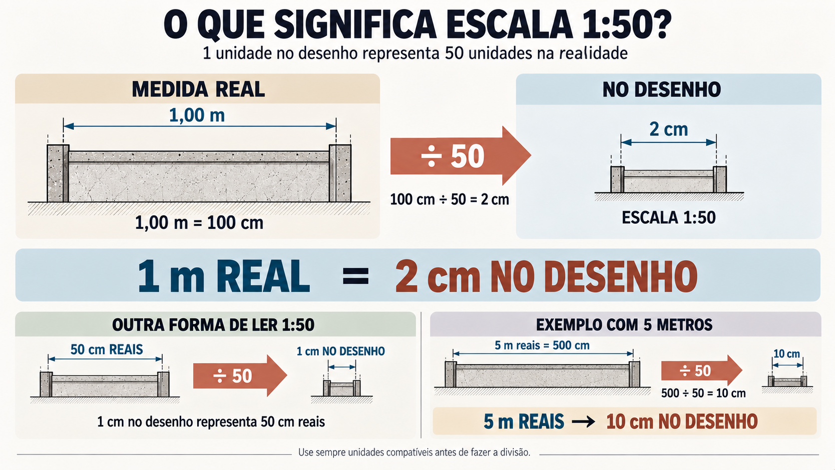 Infográfico explicando escala 1:50 com 1 metro real representado por 2 centímetros no desenho