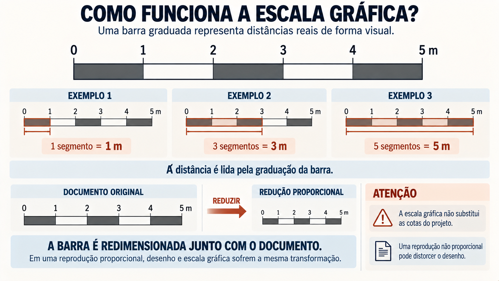 Escala gráfica de 0 a 5 metros com exemplo de redução proporcional