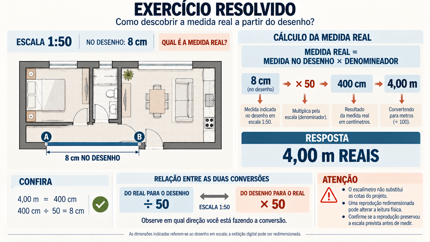 Exercício resolvido de escala 1:50 mostrando 8 centímetros no desenho correspondendo a 4 metros reais
