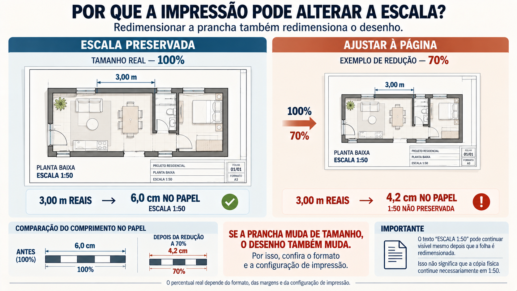 Comparação entre impressão de projeto com escala 1:50 preservada e impressão reduzida pela opção ajustar à página