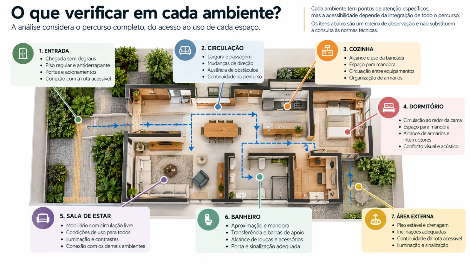 Planta ilustrativa de residência com pontos de atenção para acessibilidade na entrada, circulação, cozinha, dormitório, sala, banheiro e área externa.
