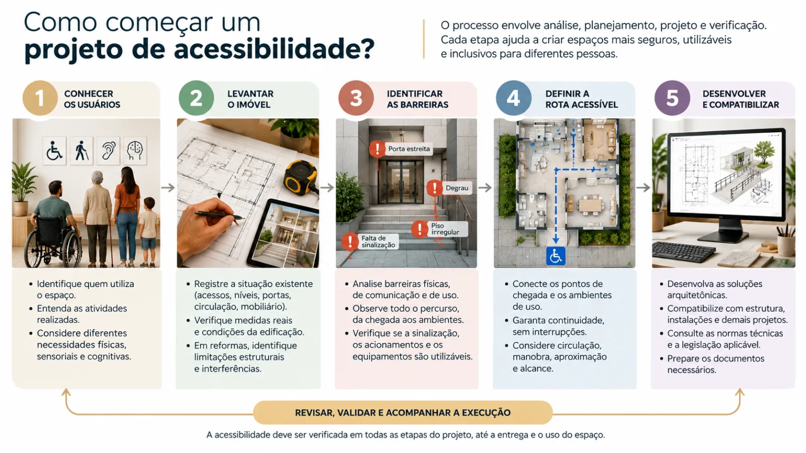 Infográfico com cinco etapas de um projeto de acessibilidade: conhecer os usuários, levantar o imóvel, identificar barreiras, definir a rota acessível e desenvolver soluções.