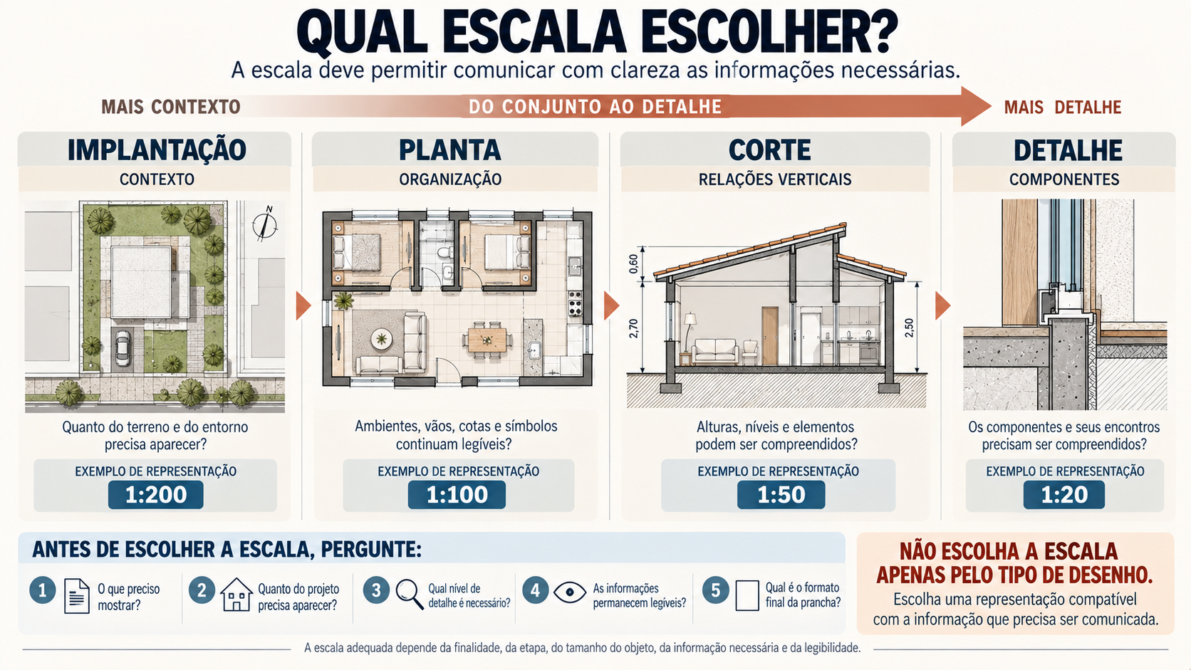 Infográfico comparando implantação, planta, corte e detalhe para explicar como escolher a escala de um projeto arquitetônico