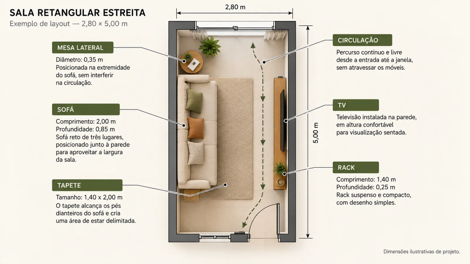Sala de estar retangular: 6 dicas para decorar e distribuir os móveis 10 Planta baixa mobiliada de sala retangular estreita de 2,80 × 5,00 m, com sofá reto, televisão, rack suspenso, tapete e percurso de circulação.