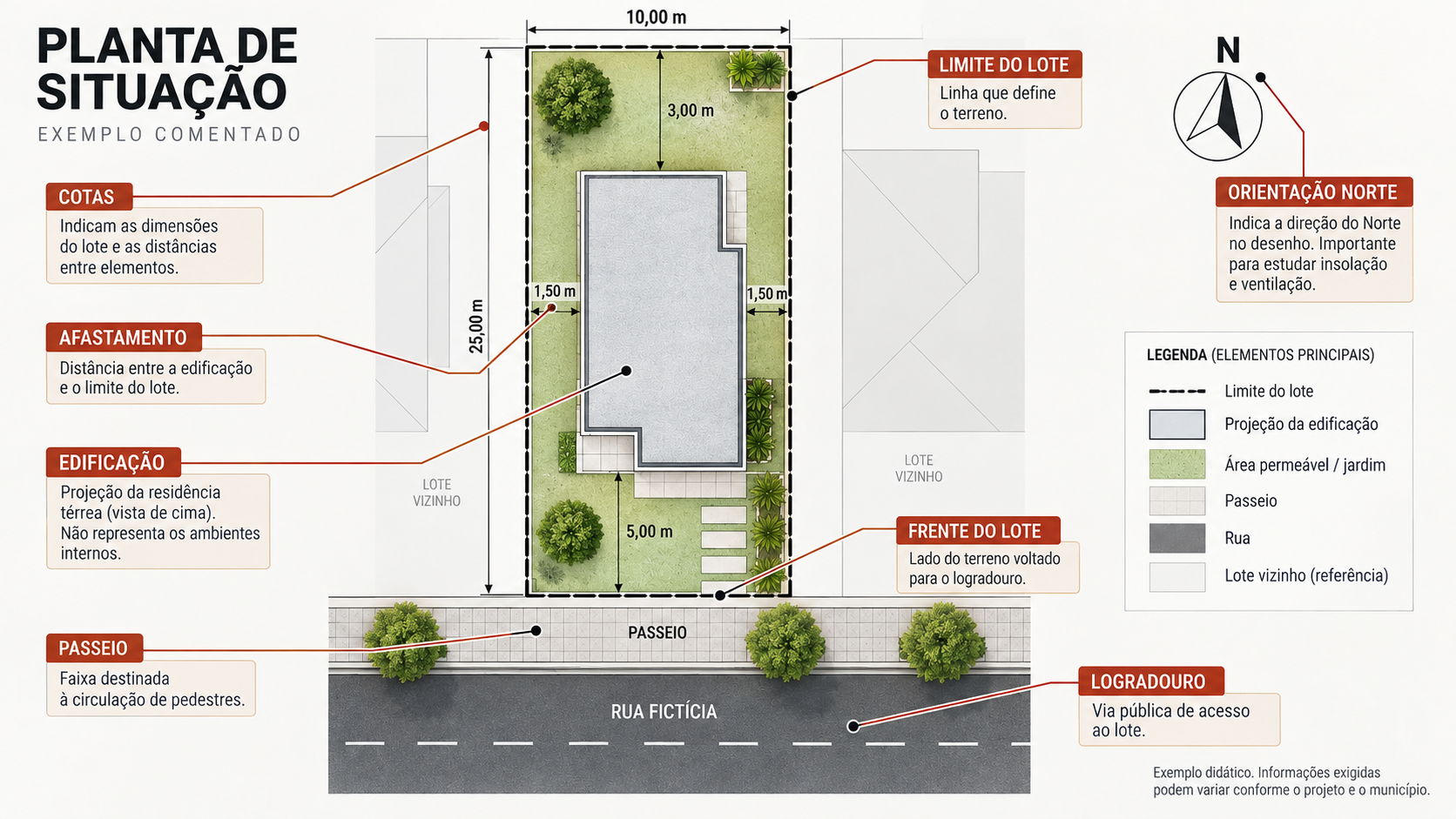 Planta de situação comentada identificando lote, edificação, afastamentos, cotas, passeio, rua e norte