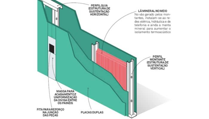 Drywall - O que é e como aplicar e utilizar em seus projetos. Drywall - O que é e como aplicar e utilizar em seus projetos.