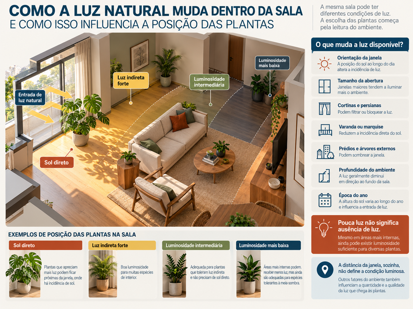 Diagrama de sala mostrando sol direto, luz indireta e redução da luminosidade conforme a posição em relação à janela