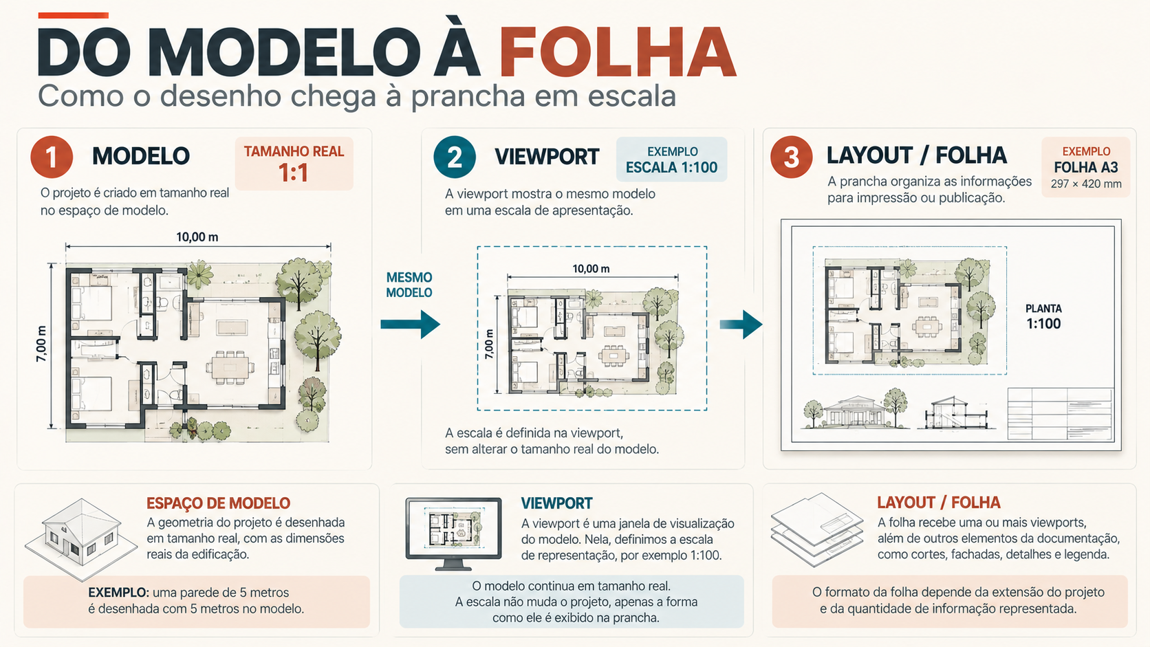 Folha A0: tamanho, margens e formatos A1, A2, A3 e A4 segundo a ABNT 8 Diagrama mostrando modelo em tamanho real, viewport em escala 1:100 e folha organizada no Layout