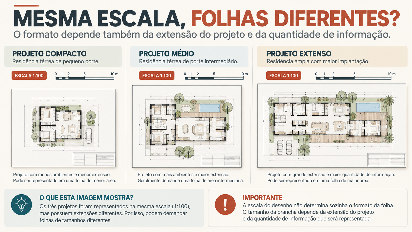 Folha A0: tamanho, margens e formatos A1, A2, A3 e A4 segundo a ABNT 7 Comparação de três plantas em escala 1:100 mostrando que projetos de tamanhos diferentes podem exigir folhas diferentes