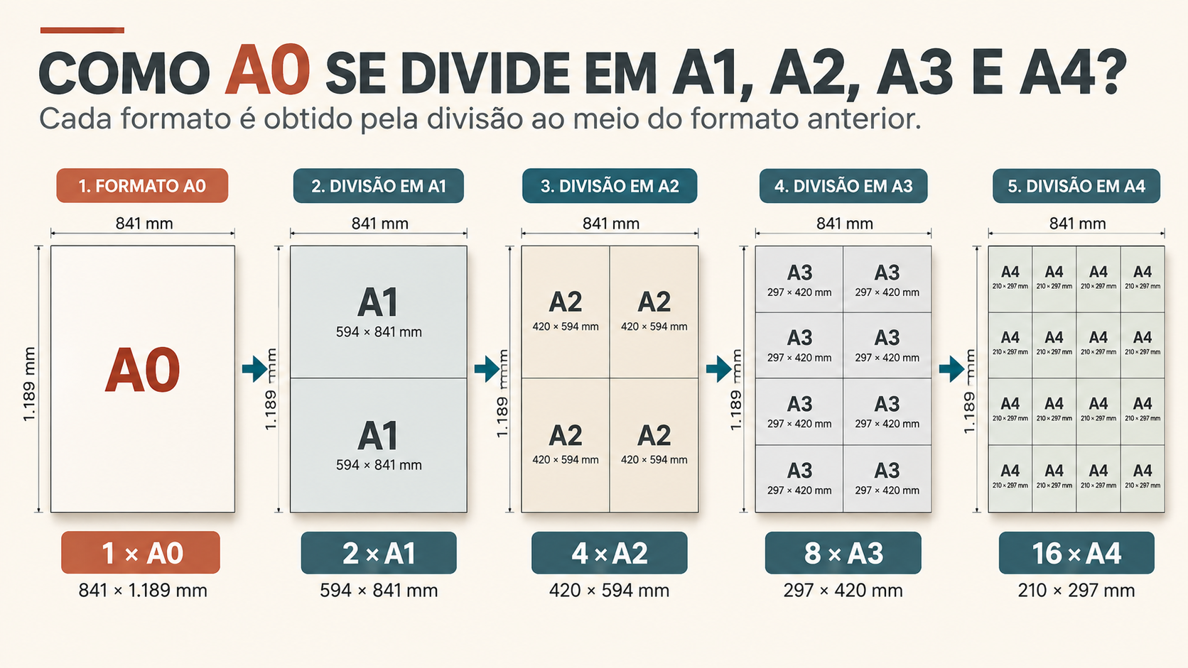 Folha A0: tamanho, margens e formatos A1, A2, A3 e A4 segundo a ABNT 2 Diagrama da divisão da folha A0 em formatos A1, A2, A3 e A4