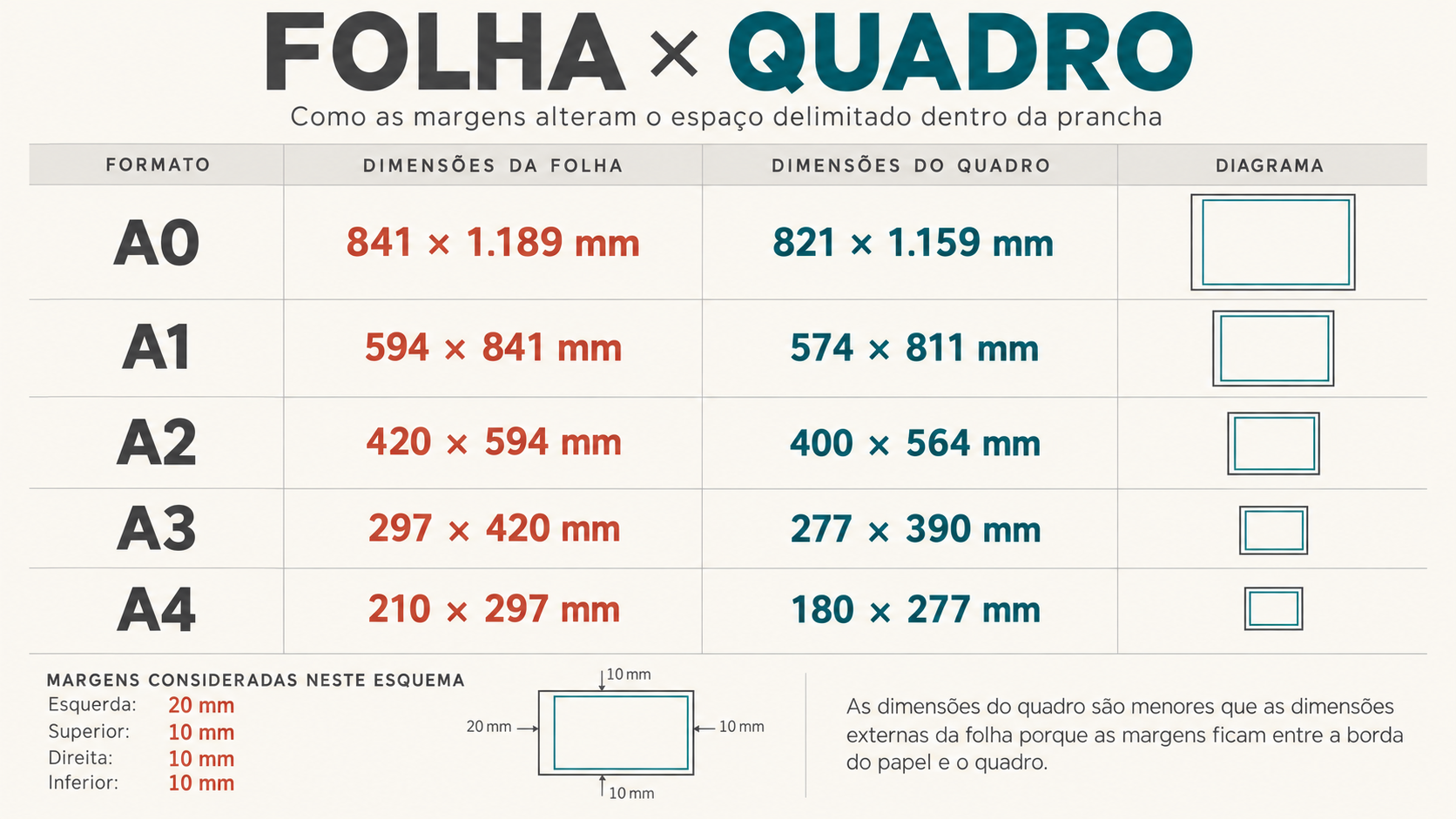 Folha A0: tamanho, margens e formatos A1, A2, A3 e A4 segundo a ABNT 5 Comparação das dimensões externas das folhas A0 a A4 com as dimensões internas delimitadas pelo quadro