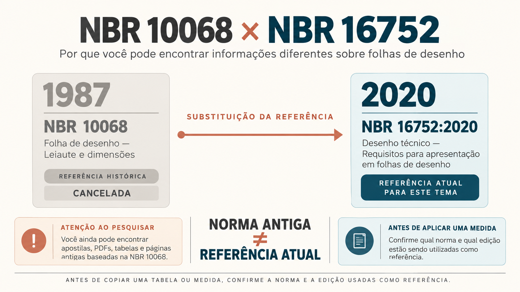 Folha A0: tamanho, margens e formatos A1, A2, A3 e A4 segundo a ABNT 10 Linha do tempo mostrando a substituição da NBR 10068 pela NBR 16752 para apresentação em folhas de desenho
