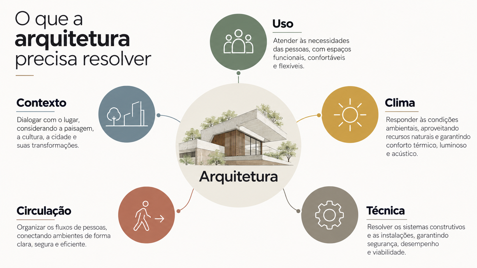 Diagrama mostrando uso, clima, circulação, técnica e contexto como questões que a arquitetura precisa resolver