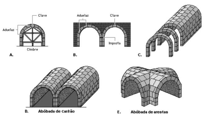 Abóbadas - O que são e quais os seus tipos?