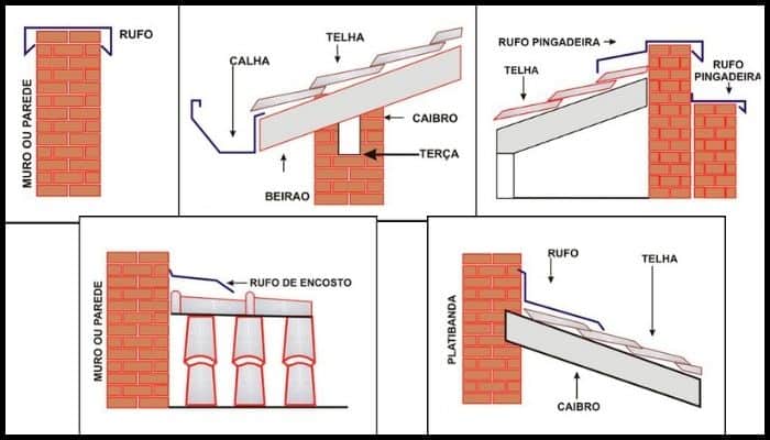 Rufo de telhado - Qual sua função em uma edificação?