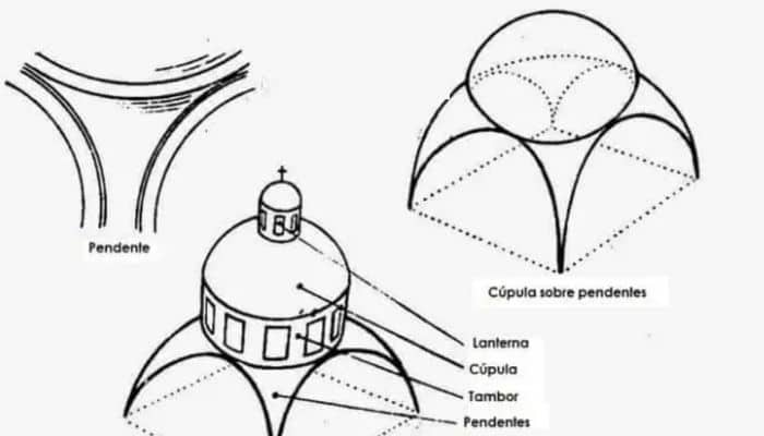Abóbadas - O que são e quais os seus tipos? 3 Abóbadas - O que são e quais os seus tipos?