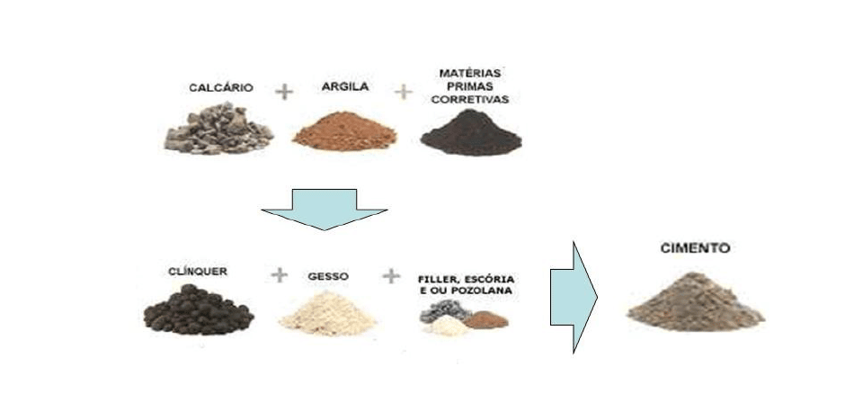 Tipos de cimentos - Descubra qual o ideal para sua obra! 5 cimento21