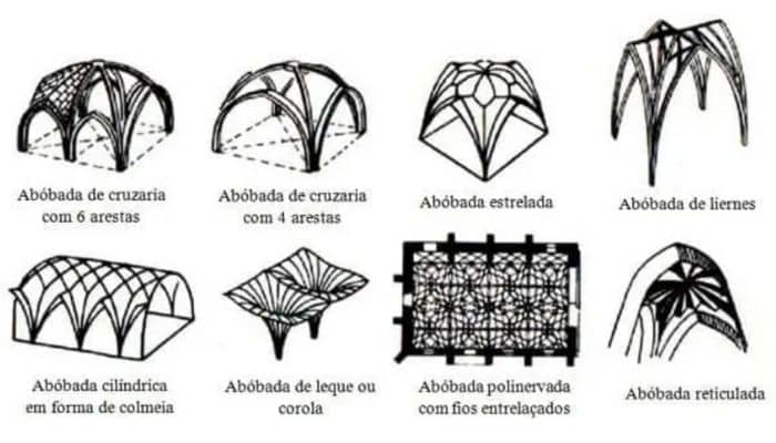 Abóbadas - O que são e quais os seus tipos? 15 Abóbadas - O que são e quais os seus tipos?