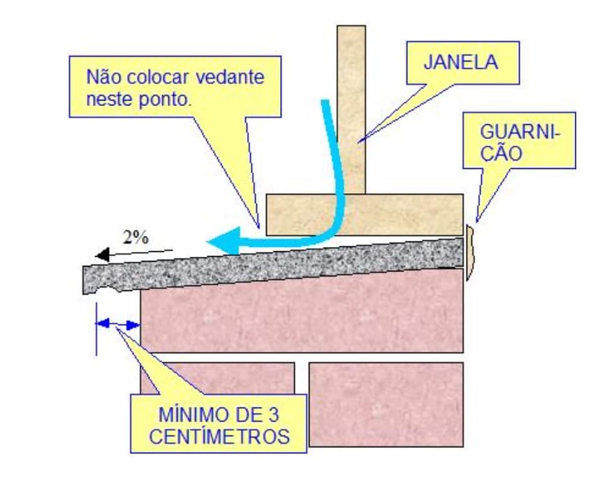 Peitoril de Janela - Qual sua função em um caixilho?