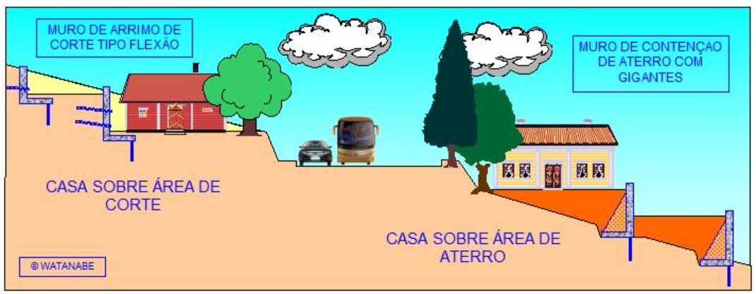 Terraplanagem - Como aplainar terrenos acidentados?