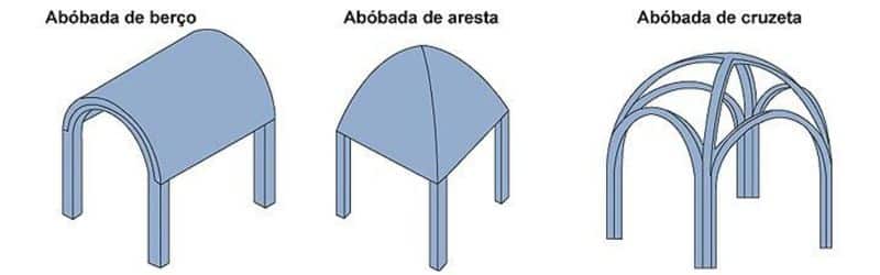 Abóbadas - O que são e quais os seus tipos? 5 Abóbadas - O que são e quais os seus tipos?