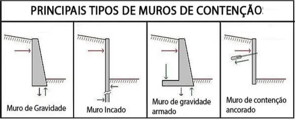 Muro de arrimo - Beleza e segurança para seus projetos! 3 Muro de arrimo - Beleza e segurança para seus projetos!