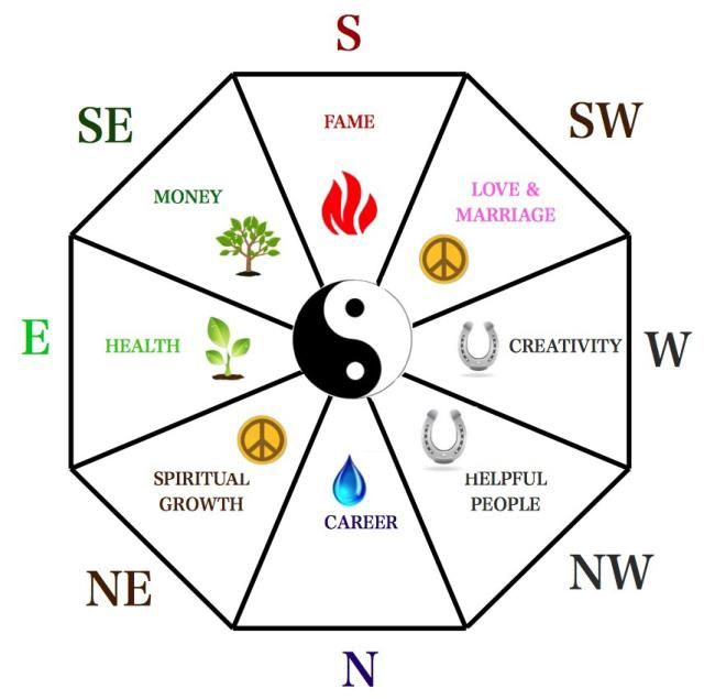 Feng Shui na decoração: Princípios e dicas para harmonizar ambientes.