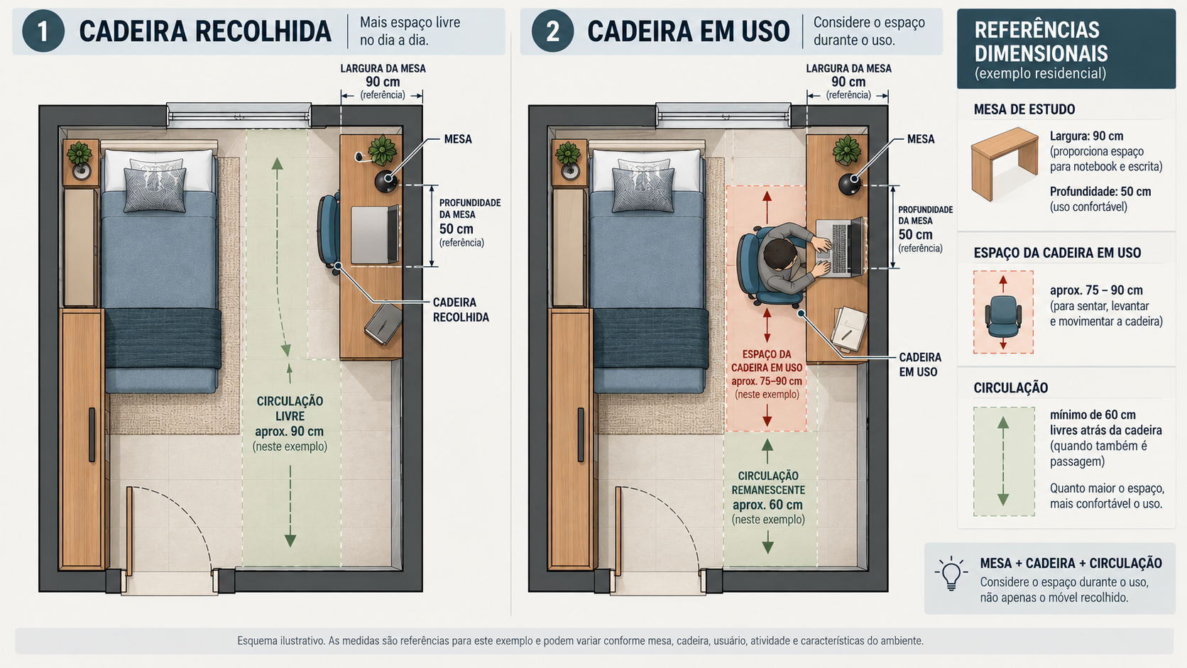 Comparação entre mesa de estudo com notebook e mesa com monitor, teclado e mouse