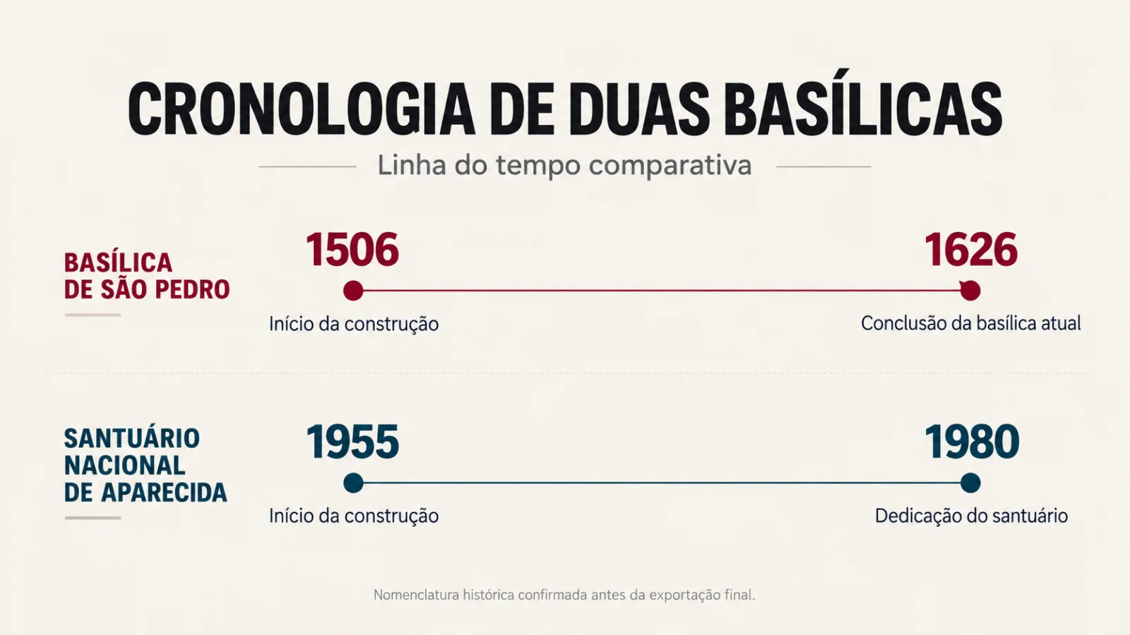 Basílica de Aparecida e Basílica de São Pedro: o que muda na arquitetura? 2 Linha do tempo comparando o início da construção da Basílica de São Pedro em 1506 e do Santuário Nacional de Aparecida em 1955.