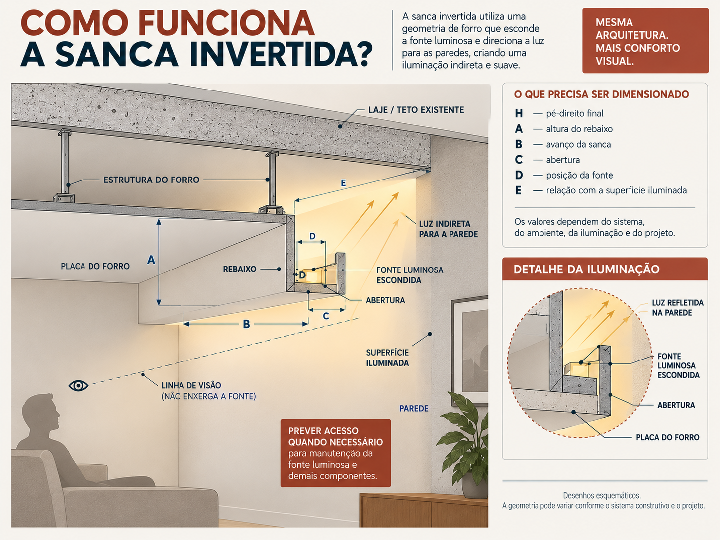 Sanca invertida na sala: como usar, iluminar e planejar 1 Corte técnico de sanca invertida mostrando abertura, iluminação escondida e luz refletida na parede