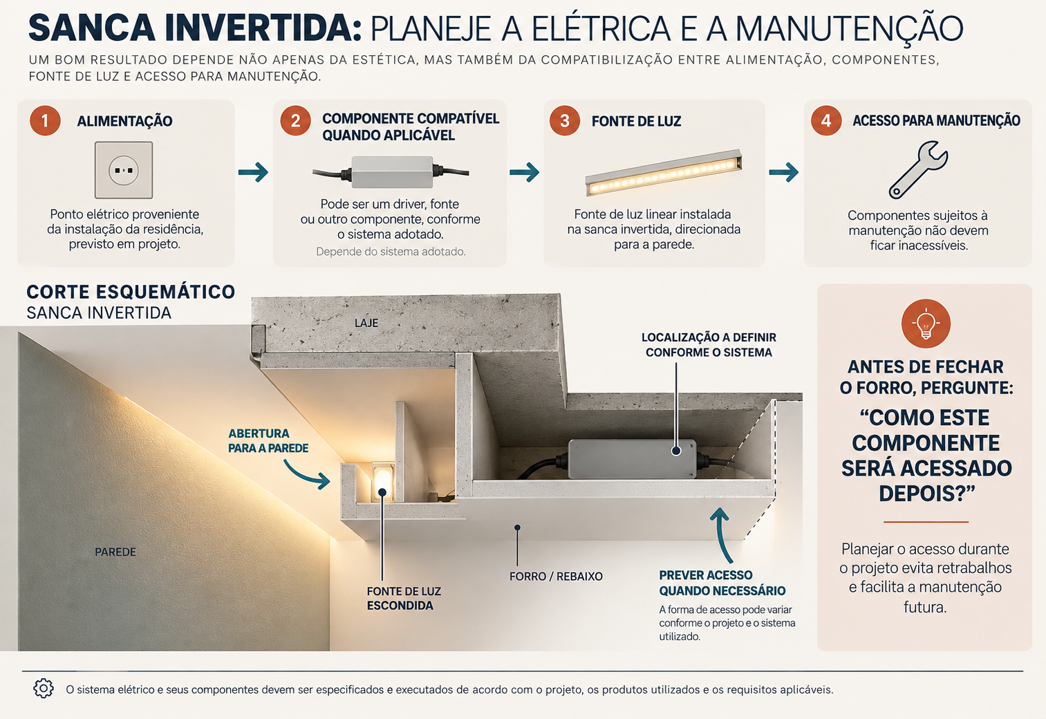 Sanca invertida na sala: como usar, iluminar e planejar 5 Diagrama conceitual de alimentação, componente compatível, iluminação e acesso para manutenção em sanca invertida