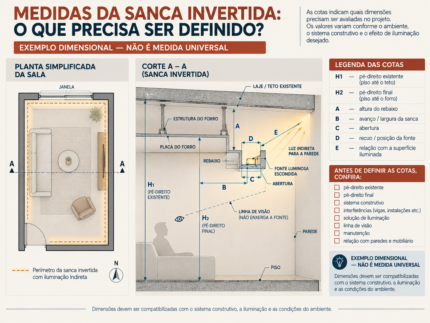 Sanca invertida na sala: como usar, iluminar e planejar 4 Exemplo dimensional em planta e corte de sanca invertida com pé-direito, rebaixo, largura e abertura identificados