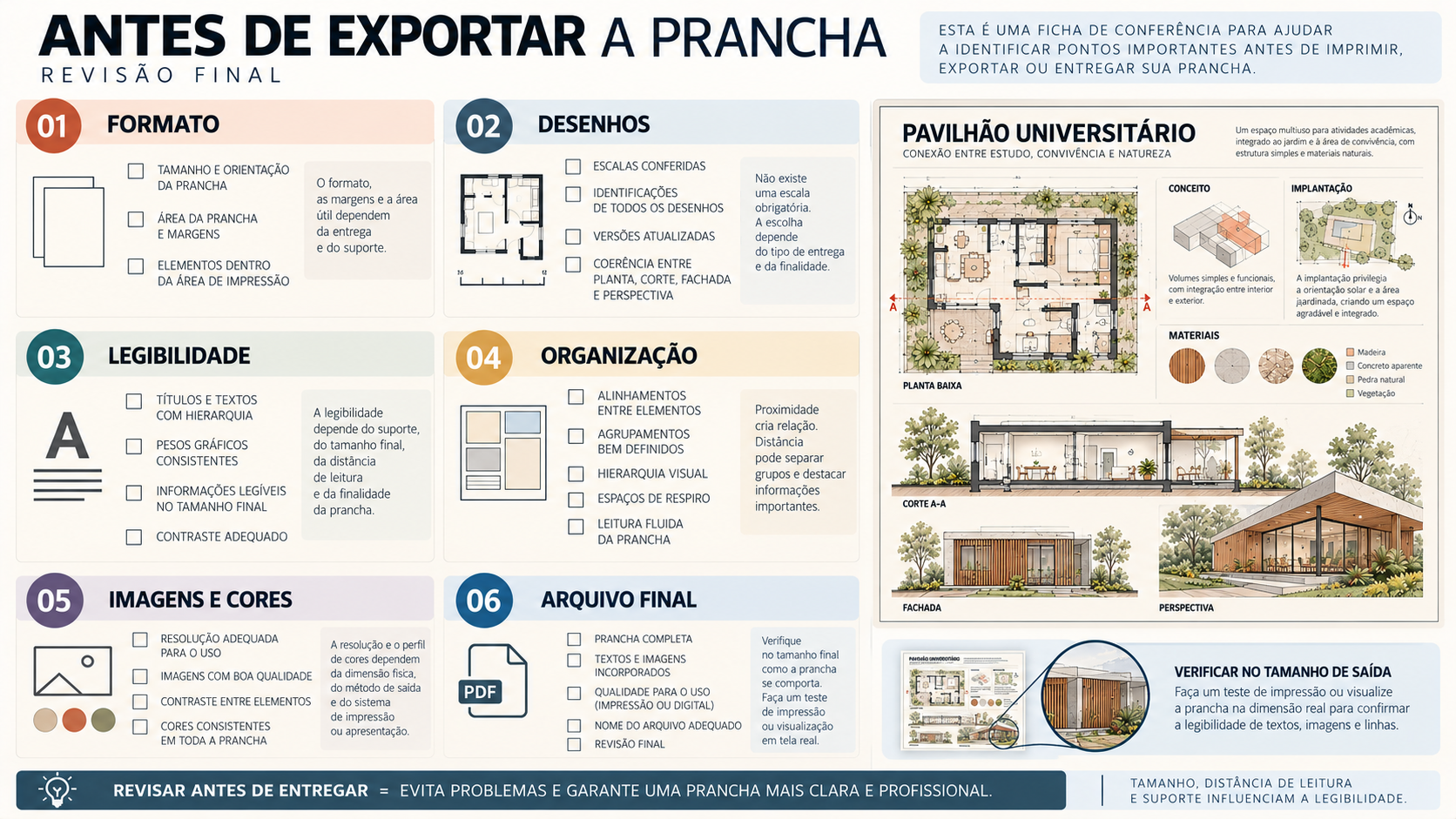 Checklist visual para revisar formato, escalas, legibilidade, organização, imagens e arquivo antes de exportar uma prancha de arquitetura