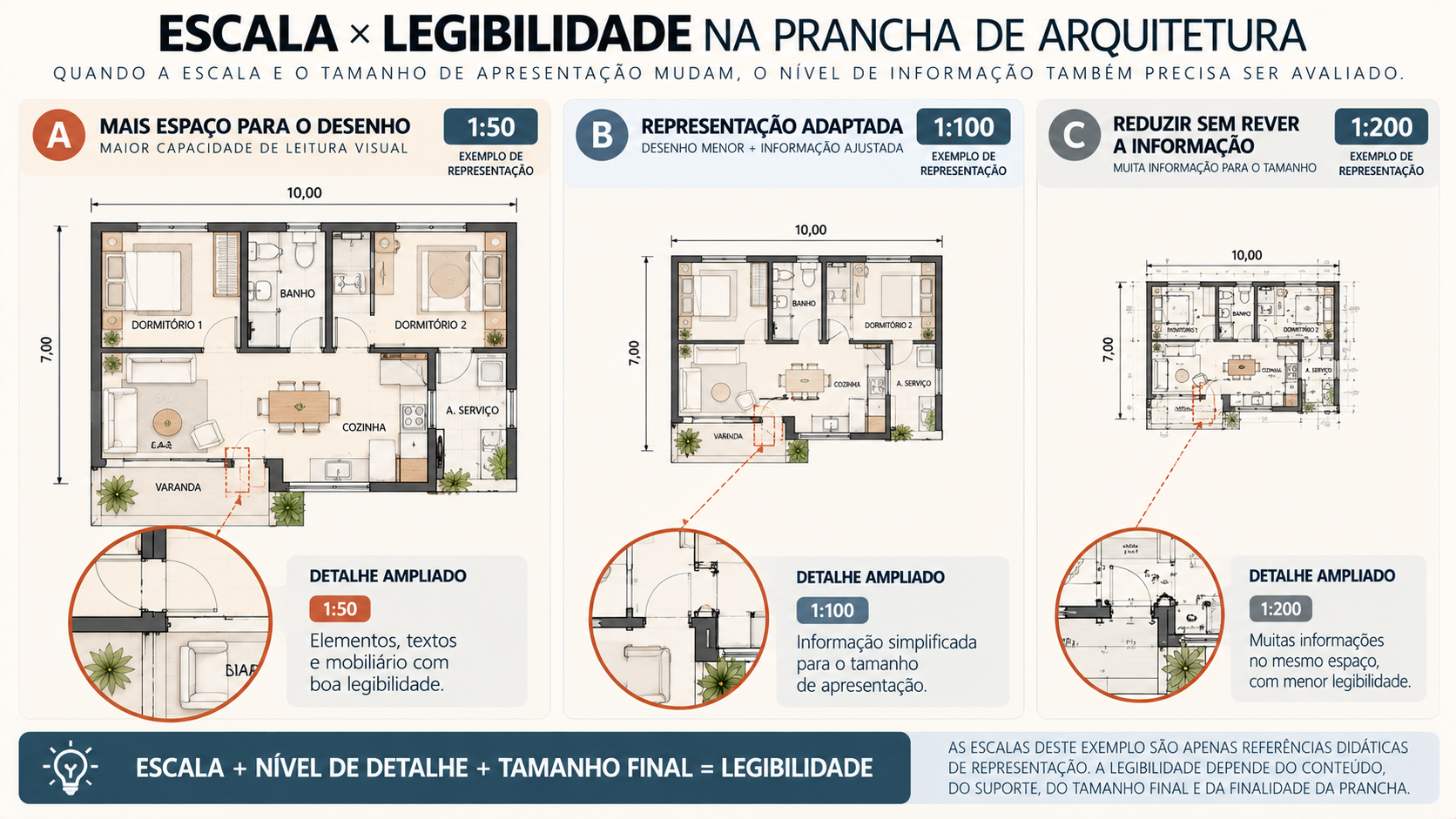 Comparativo de uma planta arquitetônica em diferentes escalas mostrando a relação entre tamanho, nível de detalhe e legibilidade